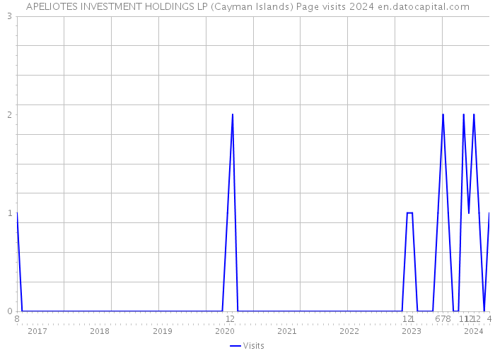 APELIOTES INVESTMENT HOLDINGS LP (Cayman Islands) Page visits 2024 