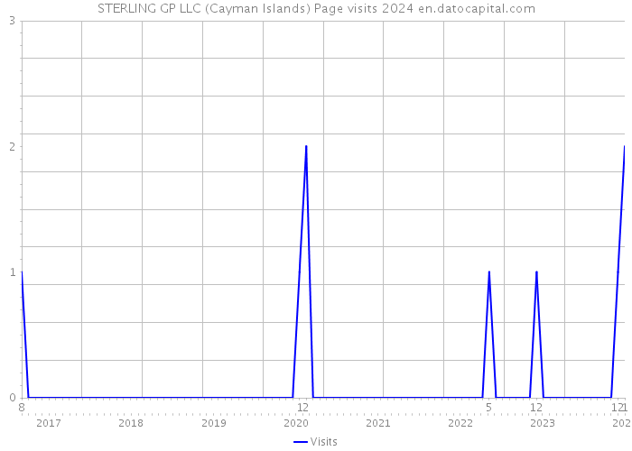 STERLING GP LLC (Cayman Islands) Page visits 2024 