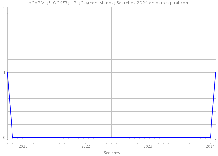 ACAP VI (BLOCKER) L.P. (Cayman Islands) Searches 2024 