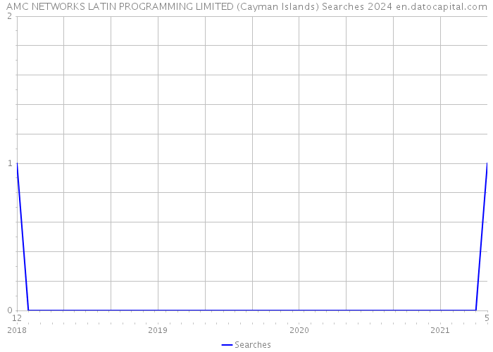 AMC NETWORKS LATIN PROGRAMMING LIMITED (Cayman Islands) Searches 2024 