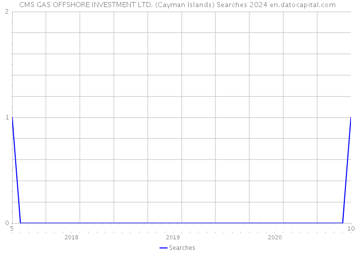 CMS GAS OFFSHORE INVESTMENT LTD. (Cayman Islands) Searches 2024 
