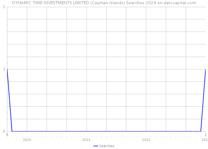 DYNAMIC TIME INVESTMENTS LIMITED (Cayman Islands) Searches 2024 