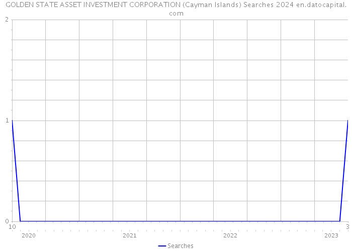 GOLDEN STATE ASSET INVESTMENT CORPORATION (Cayman Islands) Searches 2024 