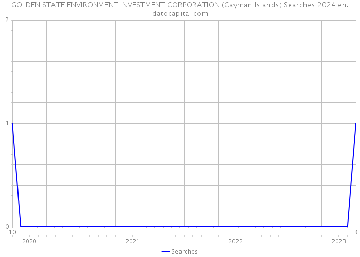 GOLDEN STATE ENVIRONMENT INVESTMENT CORPORATION (Cayman Islands) Searches 2024 