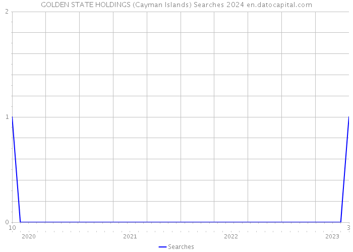 GOLDEN STATE HOLDINGS (Cayman Islands) Searches 2024 