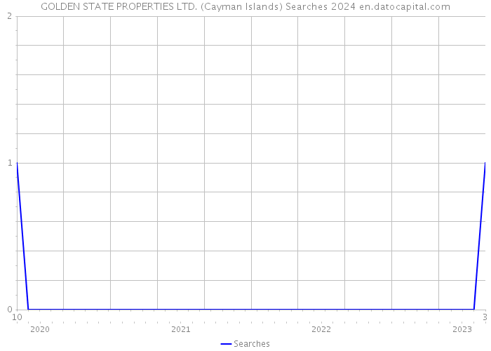 GOLDEN STATE PROPERTIES LTD. (Cayman Islands) Searches 2024 