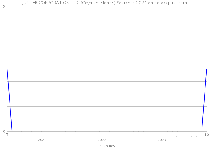 JUPITER CORPORATION LTD. (Cayman Islands) Searches 2024 