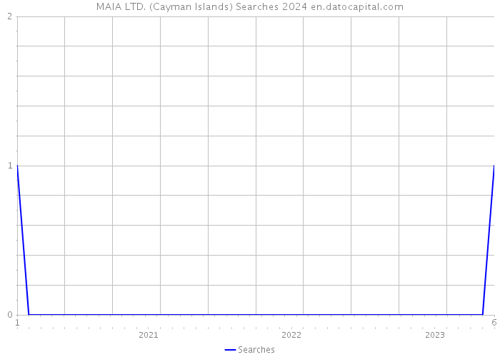 MAIA LTD. (Cayman Islands) Searches 2024 