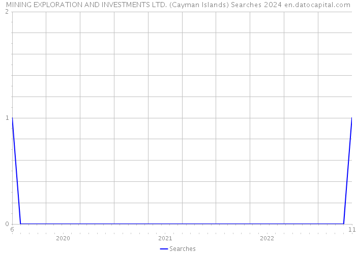 MINING EXPLORATION AND INVESTMENTS LTD. (Cayman Islands) Searches 2024 