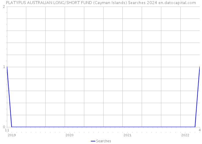 PLATYPUS AUSTRALIAN LONG/SHORT FUND (Cayman Islands) Searches 2024 