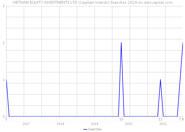 VIETNAM EQUITY INVESTMENTS LTD (Cayman Islands) Searches 2024 