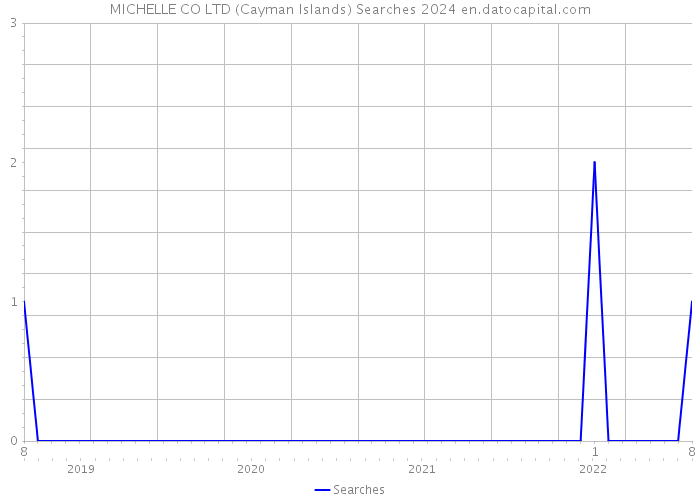 MICHELLE CO LTD (Cayman Islands) Searches 2024 