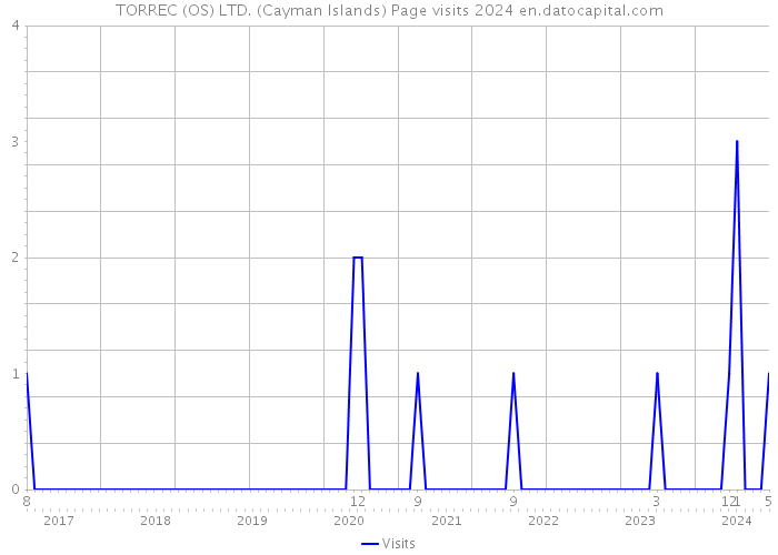 TORREC (OS) LTD. (Cayman Islands) Page visits 2024 