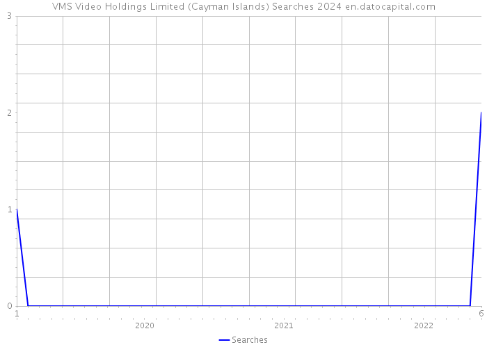 VMS Video Holdings Limited (Cayman Islands) Searches 2024 