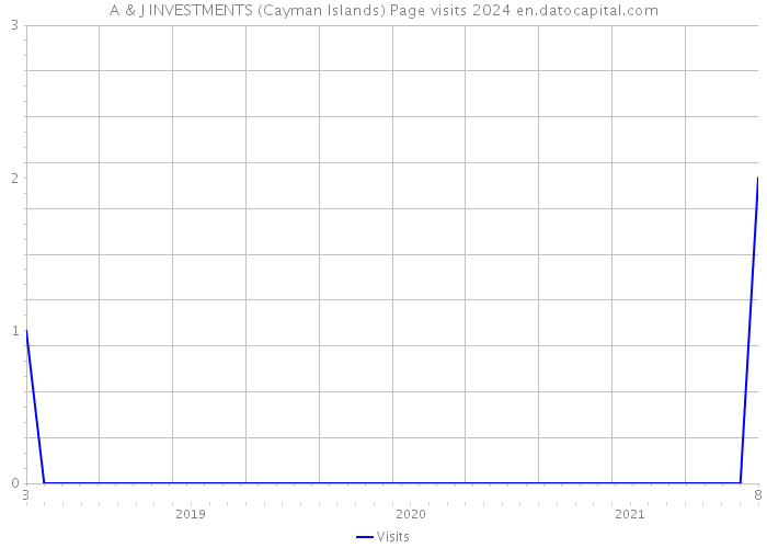A & J INVESTMENTS (Cayman Islands) Page visits 2024 