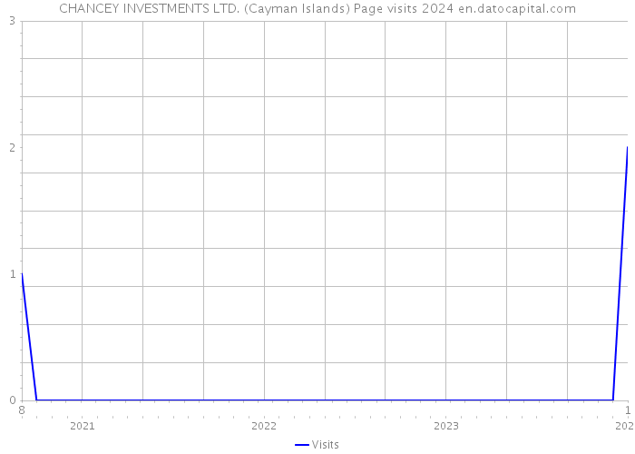 CHANCEY INVESTMENTS LTD. (Cayman Islands) Page visits 2024 