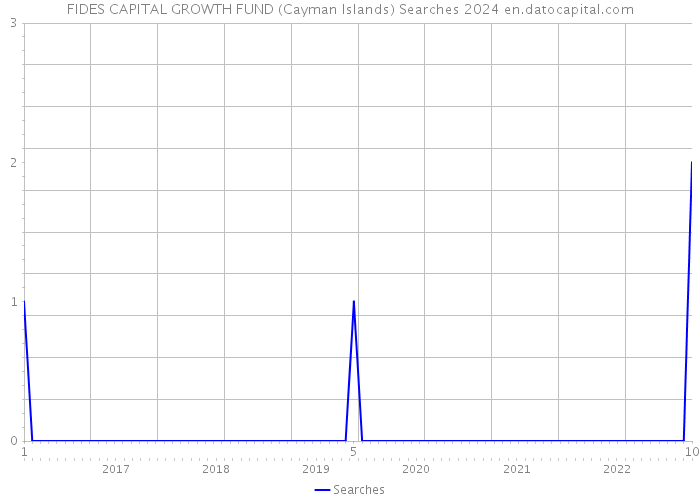 FIDES CAPITAL GROWTH FUND (Cayman Islands) Searches 2024 