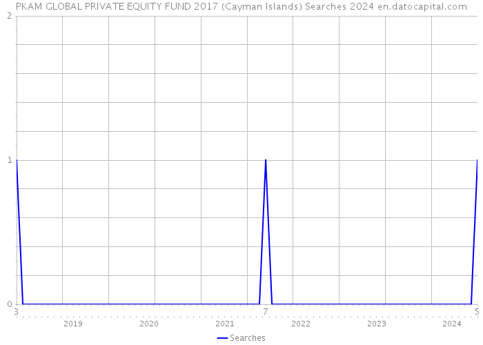 PKAM GLOBAL PRIVATE EQUITY FUND 2017 (Cayman Islands) Searches 2024 