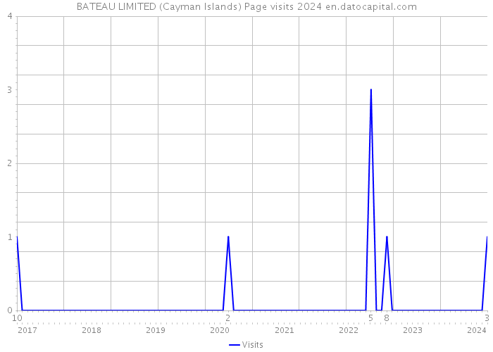 BATEAU LIMITED (Cayman Islands) Page visits 2024 