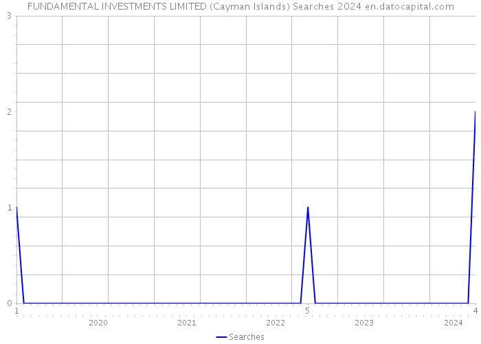 FUNDAMENTAL INVESTMENTS LIMITED (Cayman Islands) Searches 2024 
