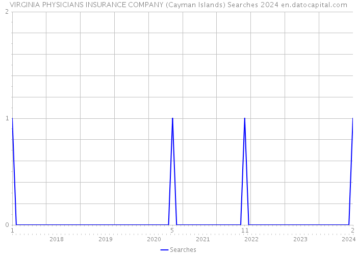 VIRGINIA PHYSICIANS INSURANCE COMPANY (Cayman Islands) Searches 2024 