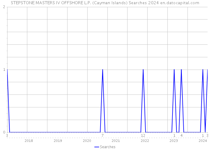 STEPSTONE MASTERS IV OFFSHORE L.P. (Cayman Islands) Searches 2024 