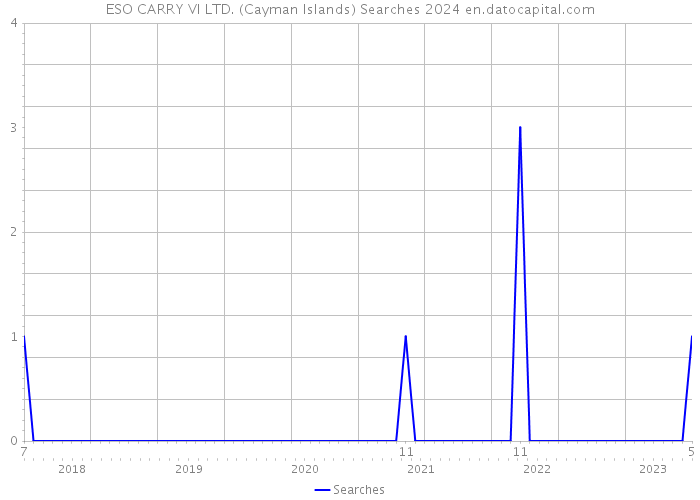 ESO CARRY VI LTD. (Cayman Islands) Searches 2024 