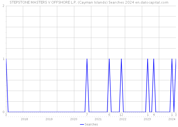 STEPSTONE MASTERS V OFFSHORE L.P. (Cayman Islands) Searches 2024 