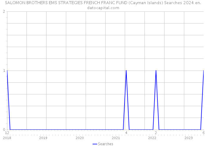 SALOMON BROTHERS EMS STRATEGIES FRENCH FRANC FUND (Cayman Islands) Searches 2024 