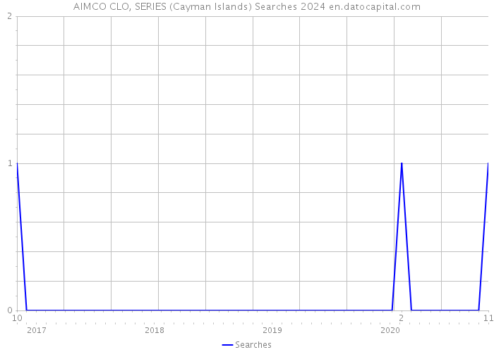 AIMCO CLO, SERIES (Cayman Islands) Searches 2024 
