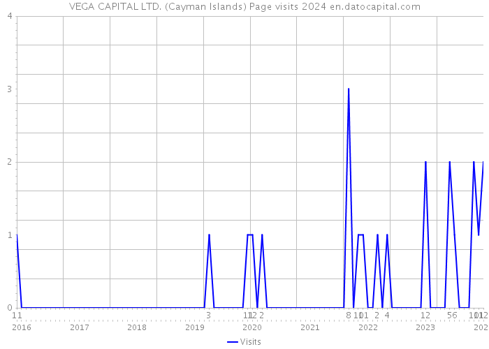 VEGA CAPITAL LTD. (Cayman Islands) Page visits 2024 
