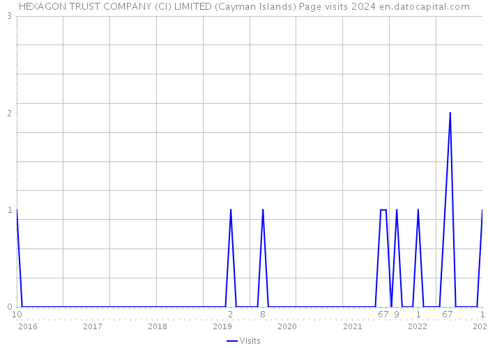 HEXAGON TRUST COMPANY (CI) LIMITED (Cayman Islands) Page visits 2024 