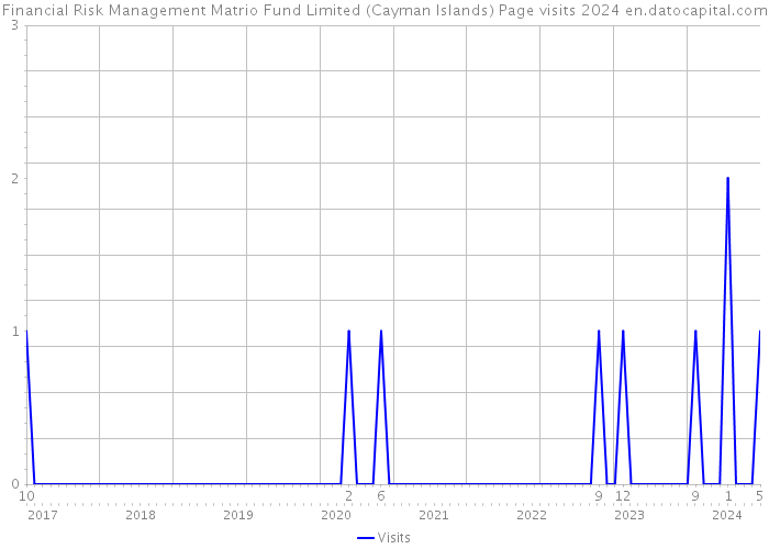Financial Risk Management Matrio Fund Limited (Cayman Islands) Page visits 2024 