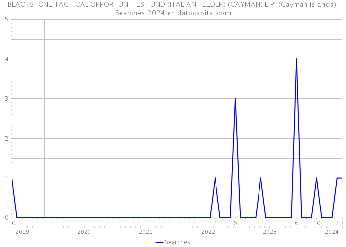 BLACKSTONE TACTICAL OPPORTUNITIES FUND (ITALIAN FEEDER) (CAYMAN) L.P. (Cayman Islands) Searches 2024 