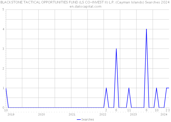 BLACKSTONE TACTICAL OPPORTUNITIES FUND (LS CO-INVEST II) L.P. (Cayman Islands) Searches 2024 