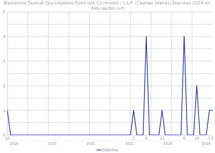 Blackstone Tactical Opportunities Fund (LIA Co-Invest) - L L.P. (Cayman Islands) Searches 2024 