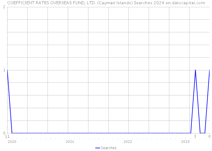 COEFFICIENT RATES OVERSEAS FUND, LTD. (Cayman Islands) Searches 2024 