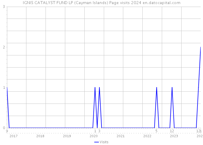 IGNIS CATALYST FUND LP (Cayman Islands) Page visits 2024 