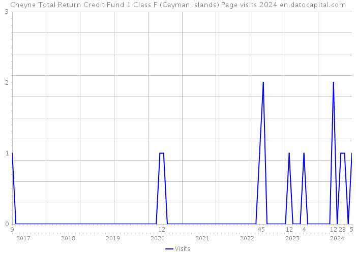 Cheyne Total Return Credit Fund 1 Class F (Cayman Islands) Page visits 2024 