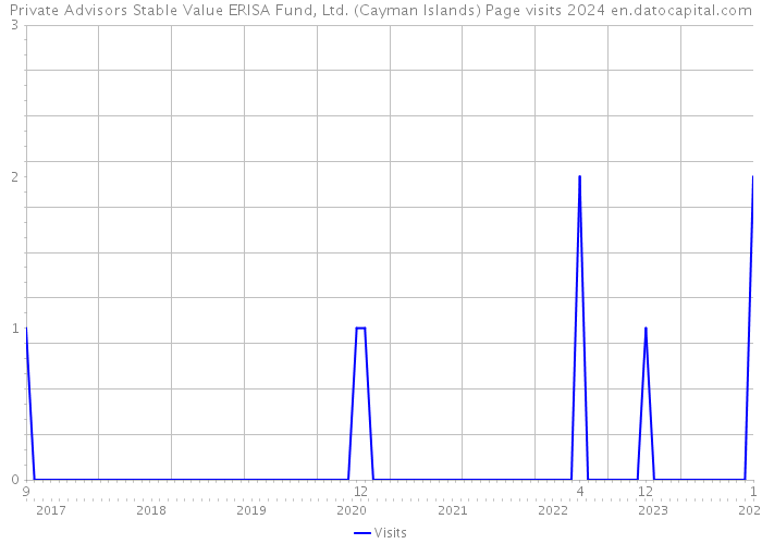 Private Advisors Stable Value ERISA Fund, Ltd. (Cayman Islands) Page visits 2024 