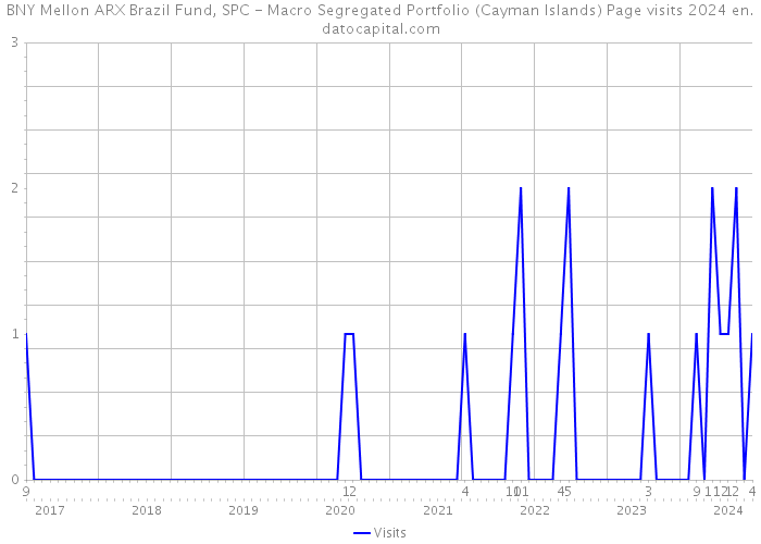 BNY Mellon ARX Brazil Fund, SPC - Macro Segregated Portfolio (Cayman Islands) Page visits 2024 