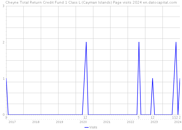 Cheyne Total Return Credit Fund 1 Class L (Cayman Islands) Page visits 2024 