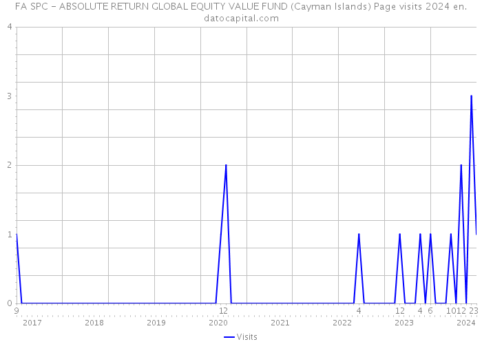 FA SPC - ABSOLUTE RETURN GLOBAL EQUITY VALUE FUND (Cayman Islands) Page visits 2024 