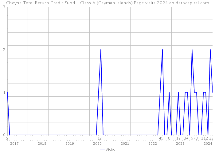 Cheyne Total Return Credit Fund II Class A (Cayman Islands) Page visits 2024 