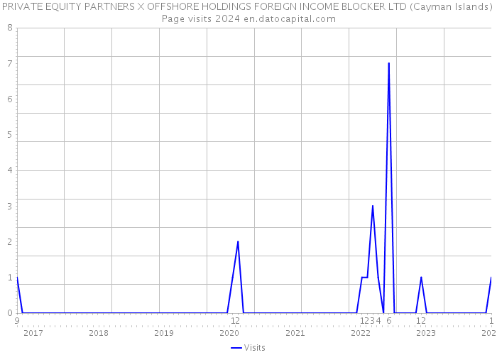 PRIVATE EQUITY PARTNERS X OFFSHORE HOLDINGS FOREIGN INCOME BLOCKER LTD (Cayman Islands) Page visits 2024 