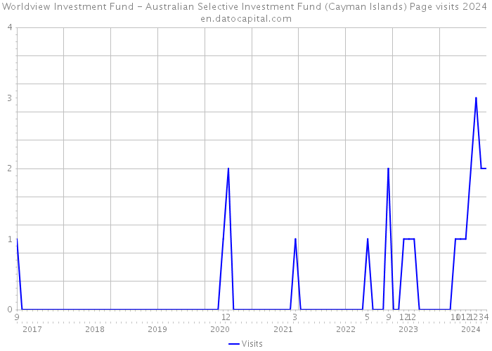 Worldview Investment Fund - Australian Selective Investment Fund (Cayman Islands) Page visits 2024 
