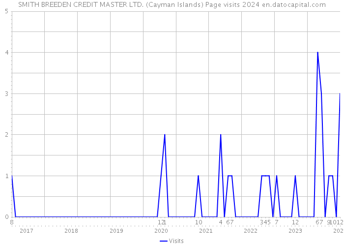 SMITH BREEDEN CREDIT MASTER LTD. (Cayman Islands) Page visits 2024 