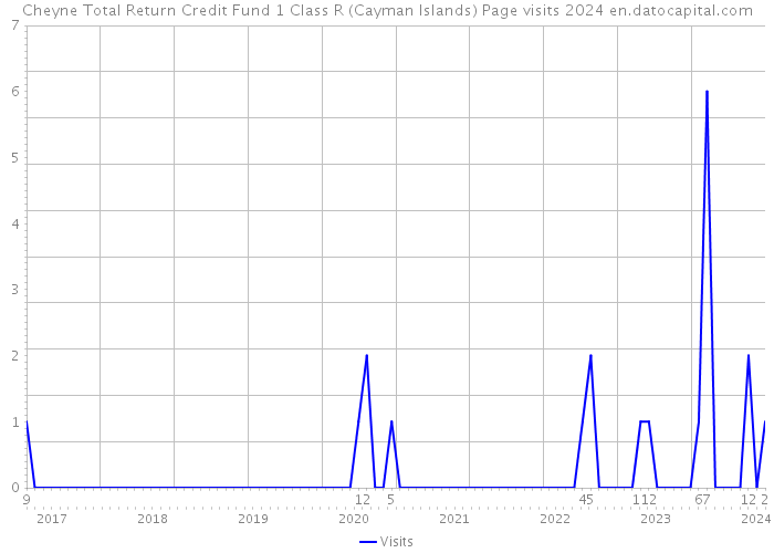 Cheyne Total Return Credit Fund 1 Class R (Cayman Islands) Page visits 2024 