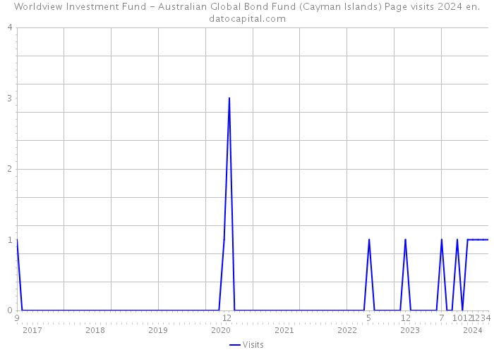 Worldview Investment Fund - Australian Global Bond Fund (Cayman Islands) Page visits 2024 