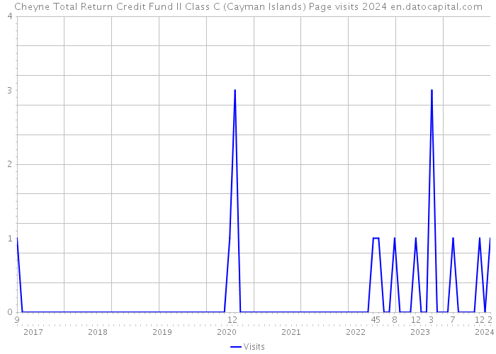 Cheyne Total Return Credit Fund II Class C (Cayman Islands) Page visits 2024 